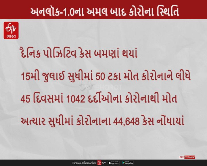 અનલૉક-1 બાદ રાજ્યમાં કોરોનાથી 1042 મોત, દૈનિક પોઝિટિવ કેસ બમણાં થયાં