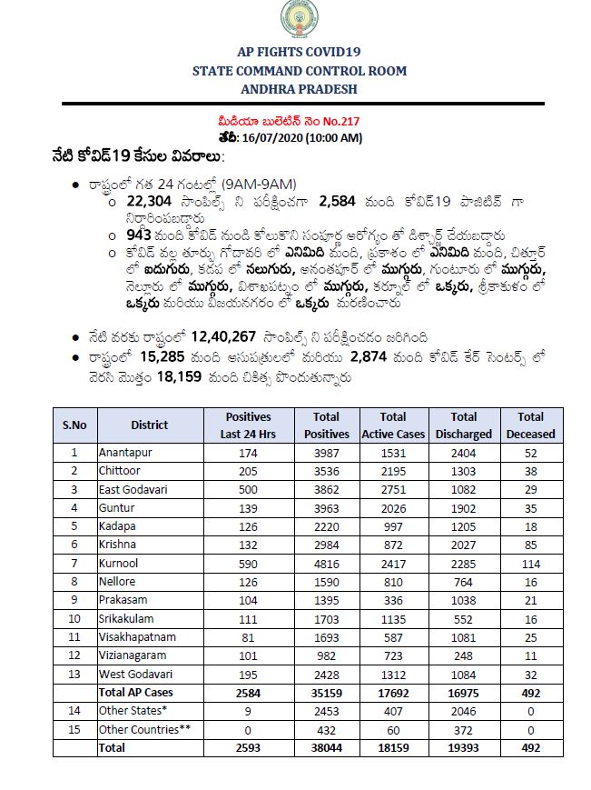 రాష్ట్రంలో కొత్తగా 2,593 కరోనా కేసులు