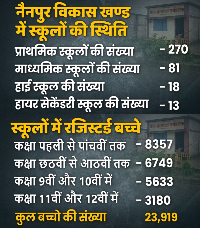 Status of schools in Nainpur development block