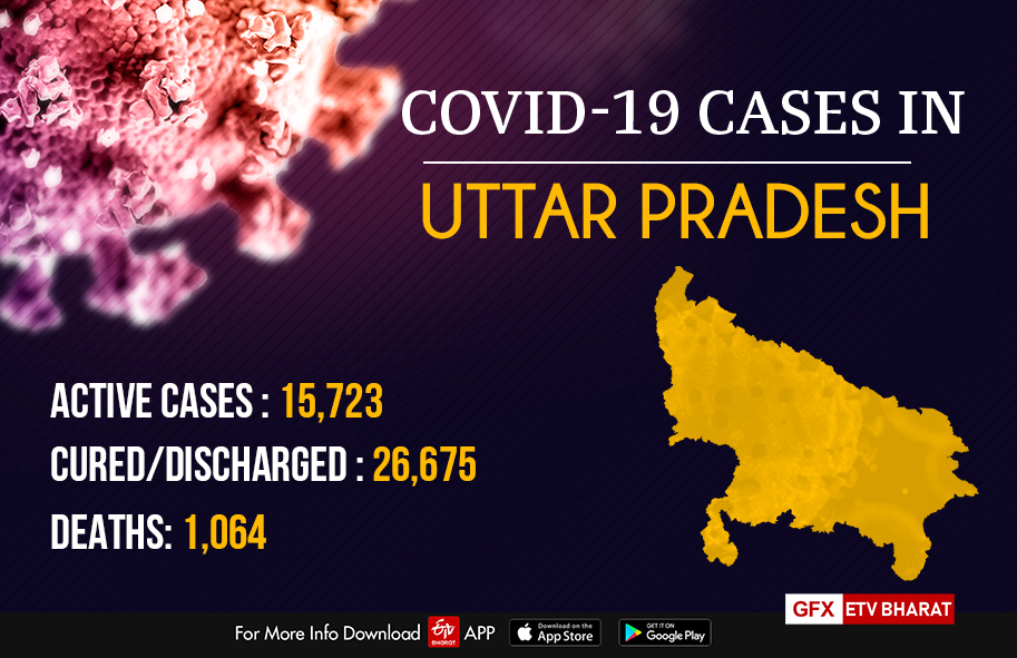 Covid-19 cases in Uttar Pradesh