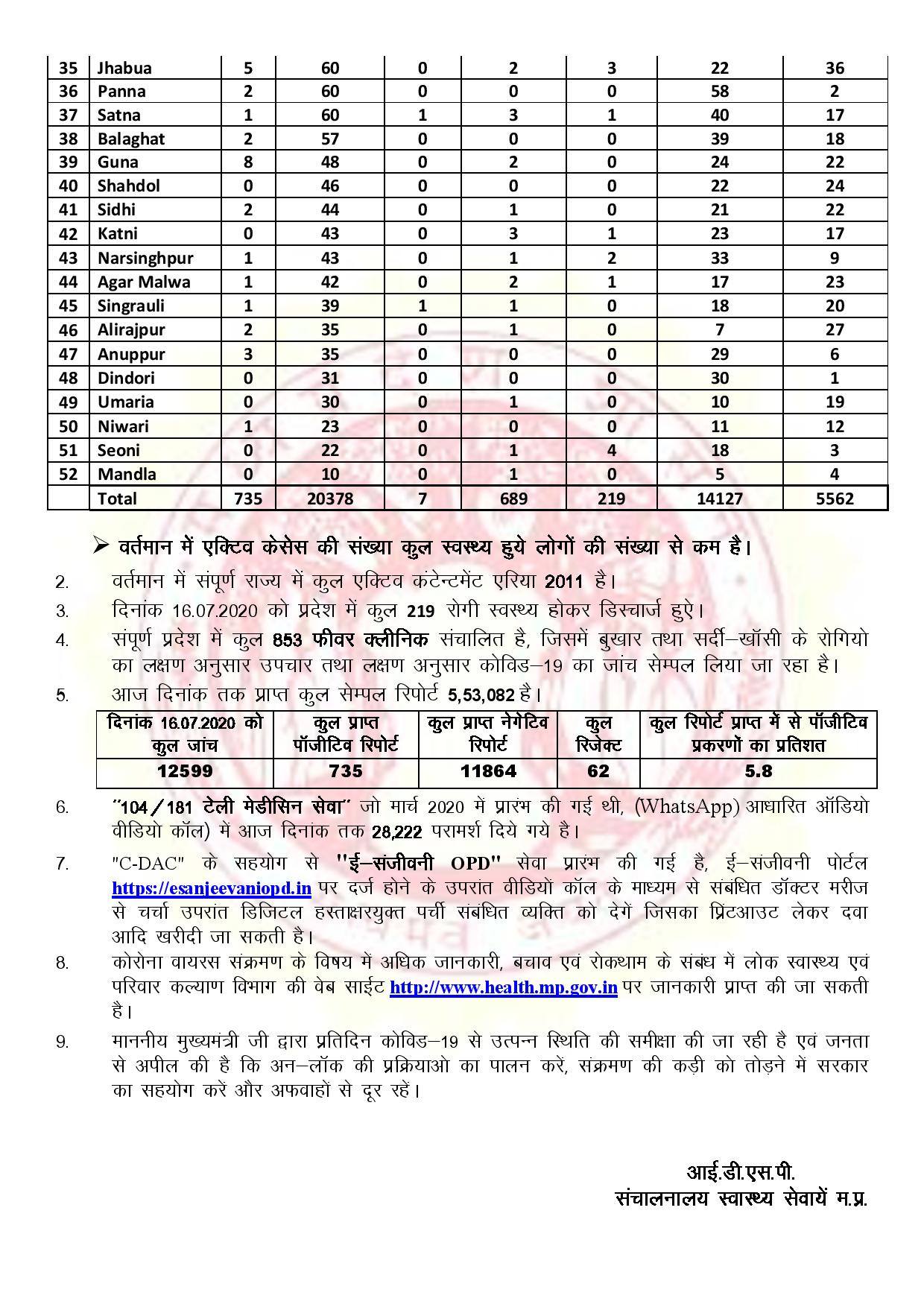 corona-update-of-madhya-pradesh