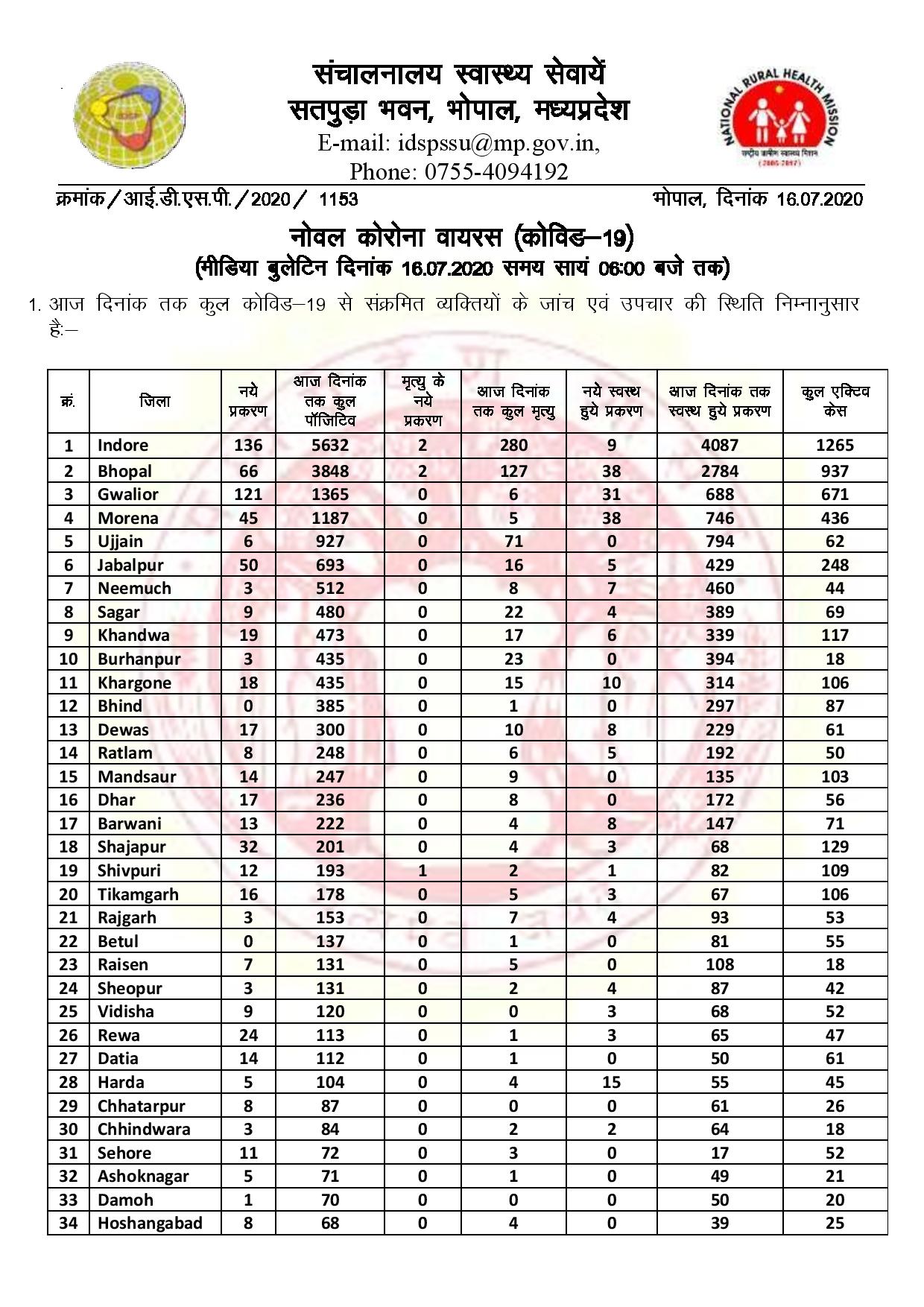 corona-update-of-madhya-pradesh