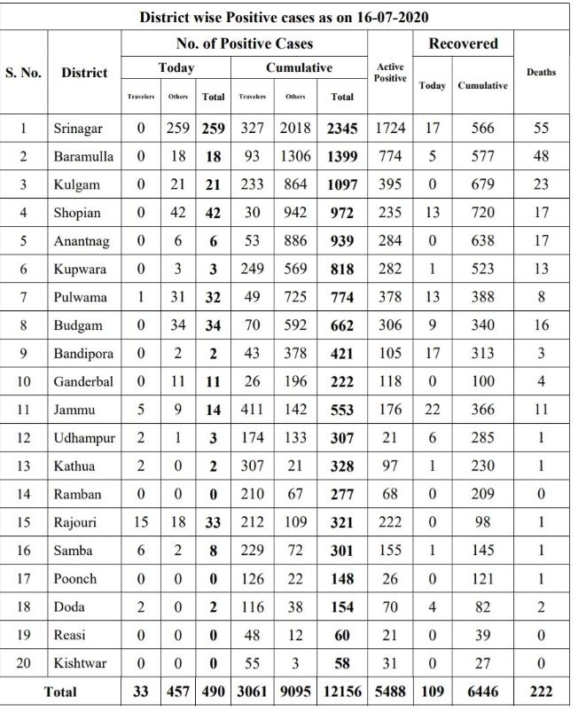 جموں و کشمیر میں کورونا کے 490 نئے کیسز