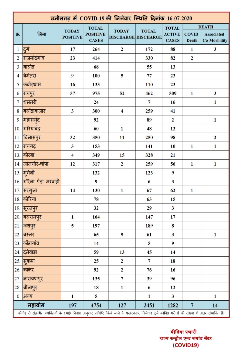 latest update on covid 19 in chhattisgarh