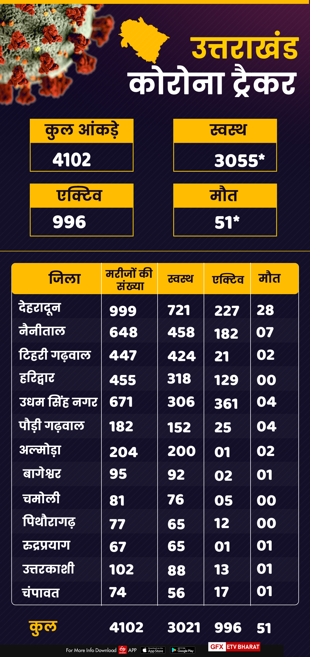 Uttarakhand corona tracker