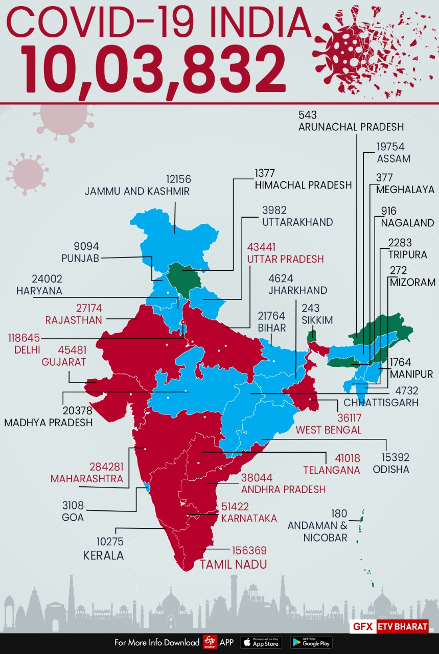 Coronavirus state-wise tally