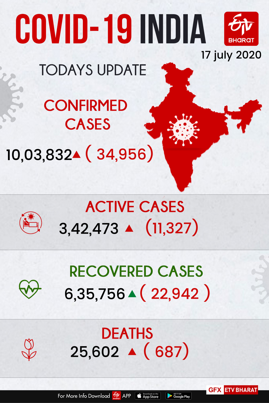 Coronavirus cases cross the 10 lakh mark