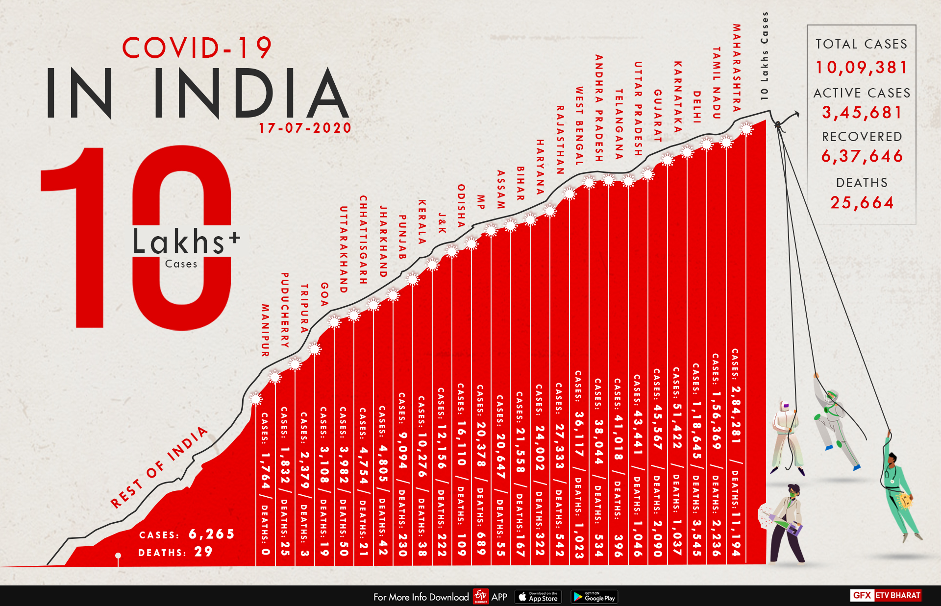 A graphical representation of coronavirus cases in India