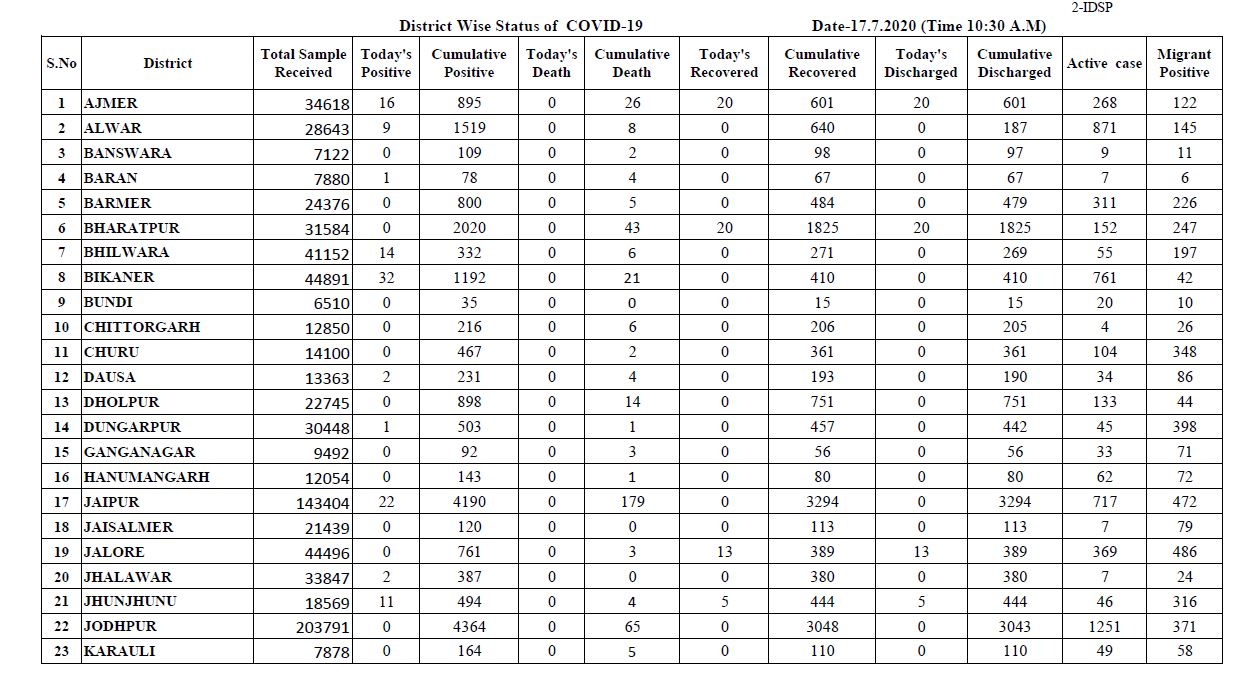 प्रदेश में कोरोना पॉजिटिव, राजस्थान में कोरोना पॉजिटिव  rajasthan news,  rajasthan corona update