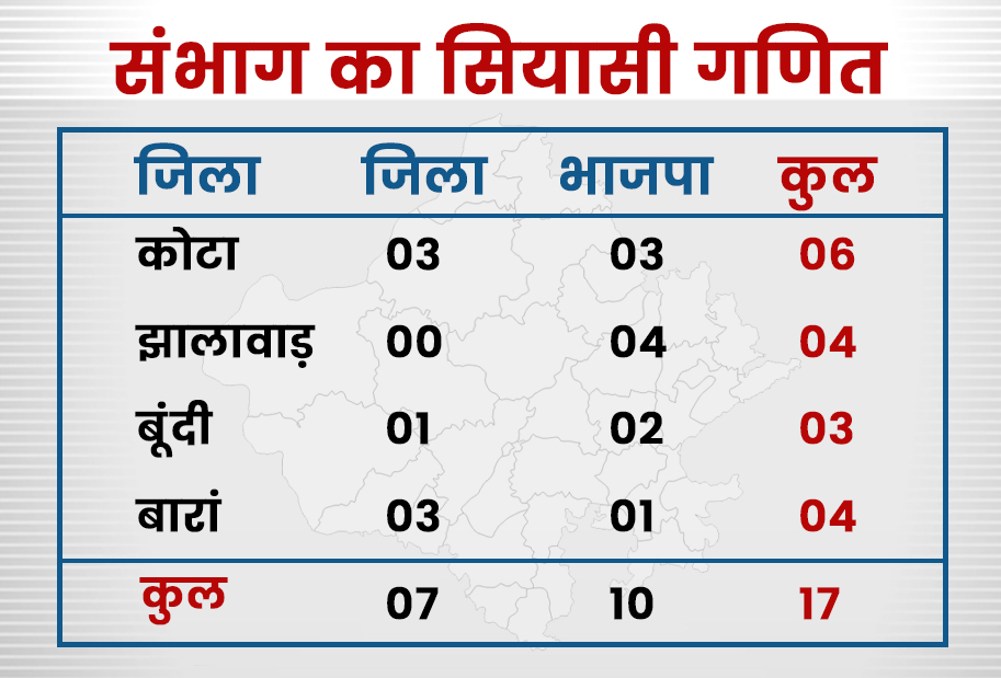 MLAs from Hadoti supported Ashok Gehlot, सचिन पायलट VS अशोक गहलोत