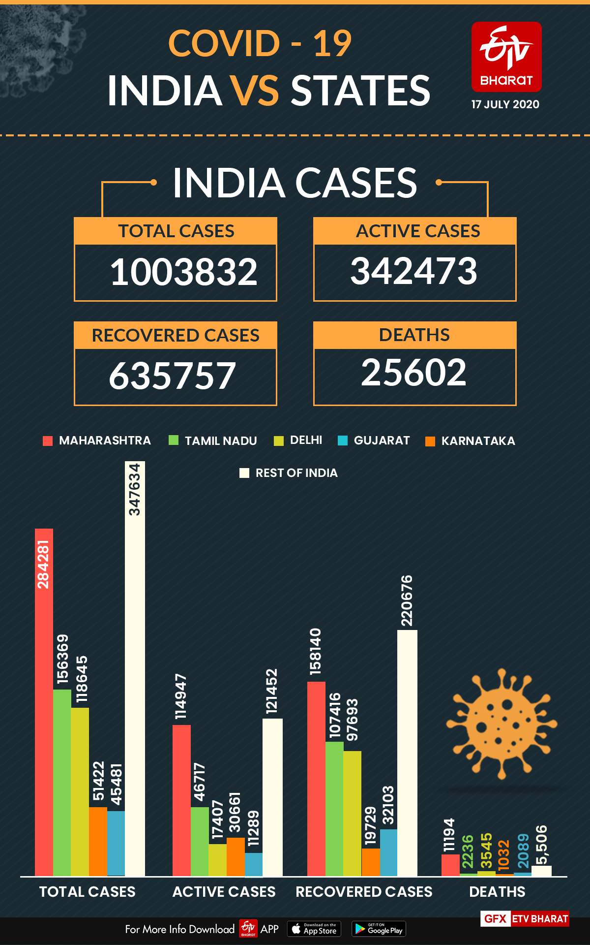 COVID-19 recovery rate 63.33 pc; of 3.42 lakh active cases less than 1.94 pc in ICU: Health ministry