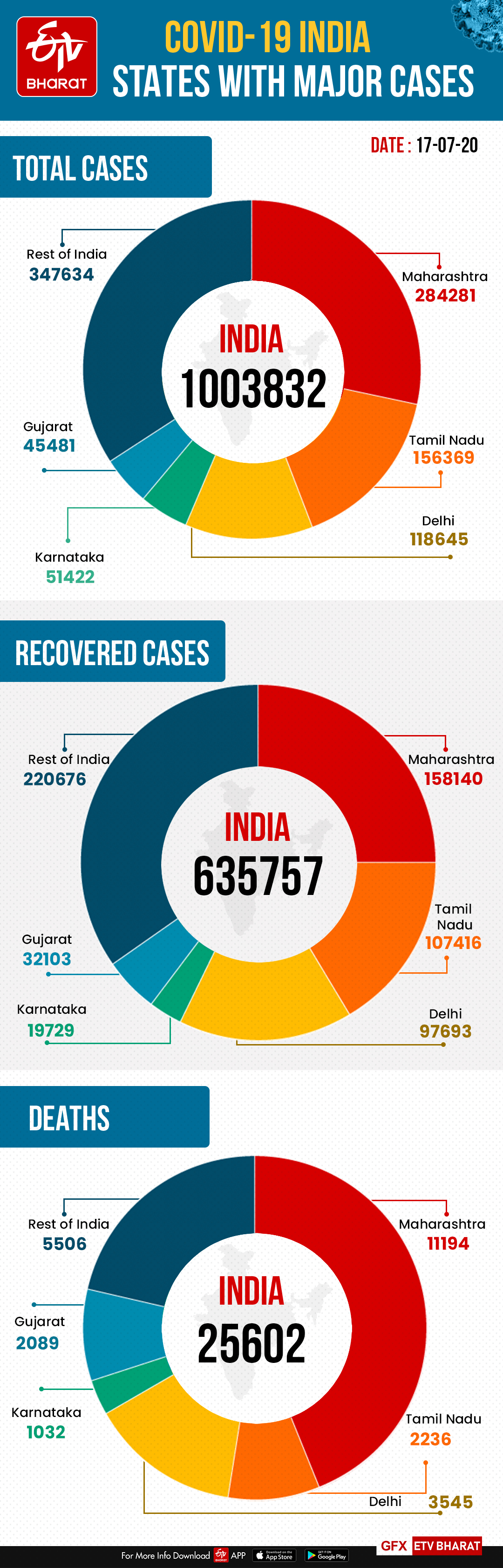 COVID-19 recovery rate 63.33 pc; of 3.42 lakh active cases less than 1.94 pc in ICU: Health ministry