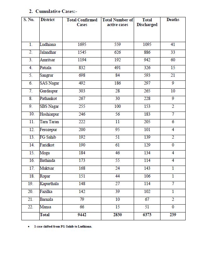 ਕੋਵਿਡ-19: ਪੰਜਾਬ ਵਿੱਚ 348 ਨਵੇਂ ਮਾਮਲੇ, 9 ਮੌਤਾਂ