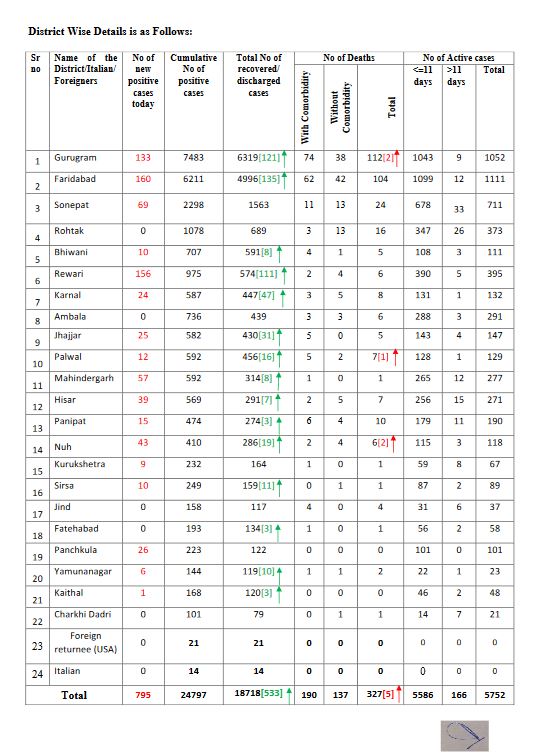 haryana coronavirus update 17 july