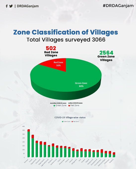 in-the-rural-areas-of-ganjam-district-84-percent-is-green-zone