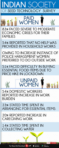 COVID-19 majorly impacted women in socio-economic spheres