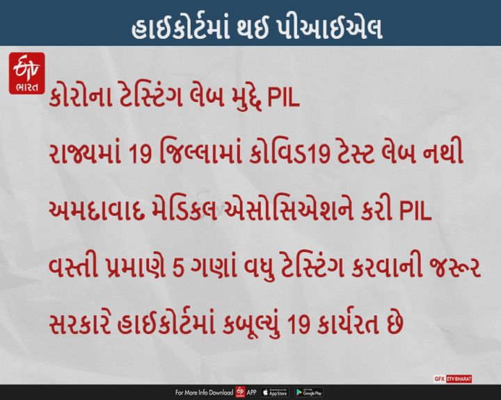 રાજ્યમાં 33 પૈકી 19 જિલ્લામાં કોવિડ-19 ટેસ્ટ લેબ નથી - PIL