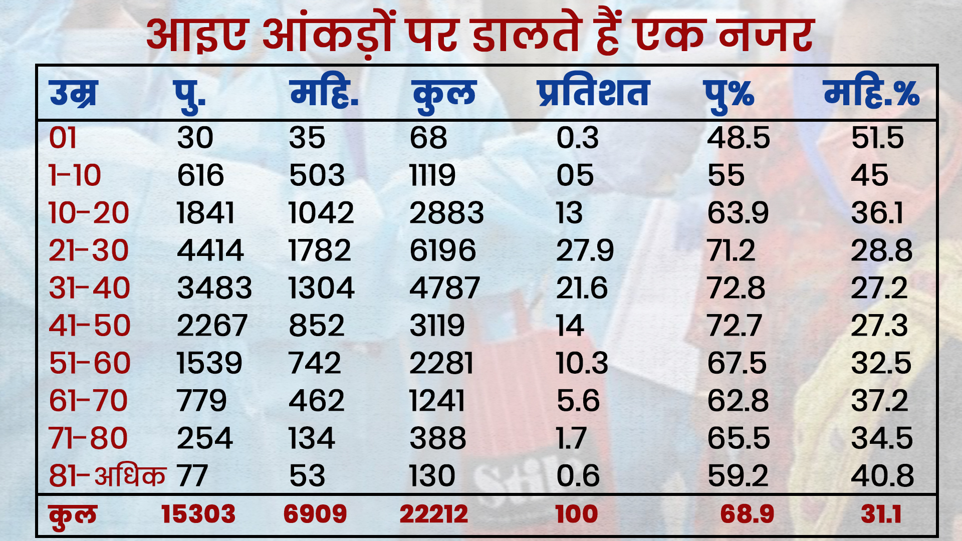 corona positives in rajasthan, राजस्थान में कोरोना,  जयपुर की खबर, Corona is More danger for youths