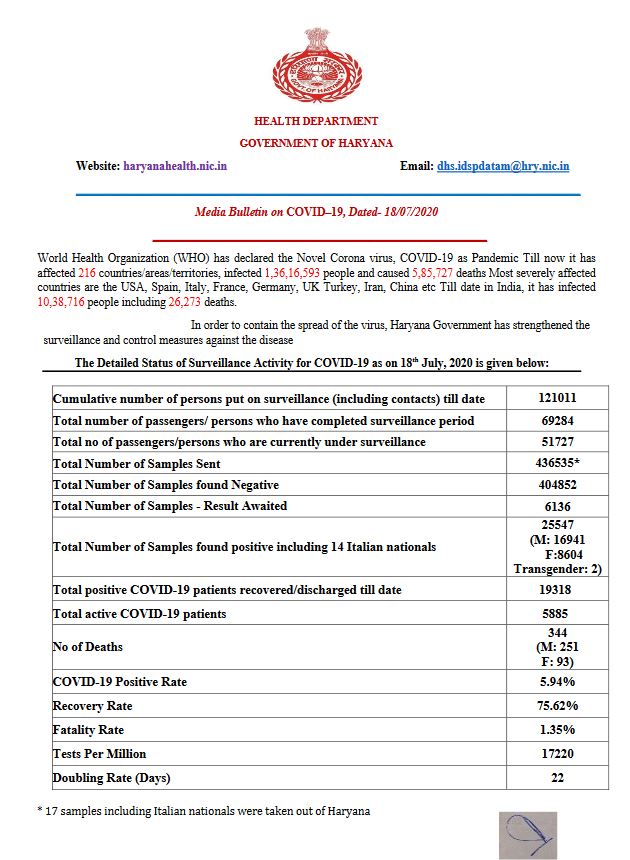 haryana coronavirus update 18 july