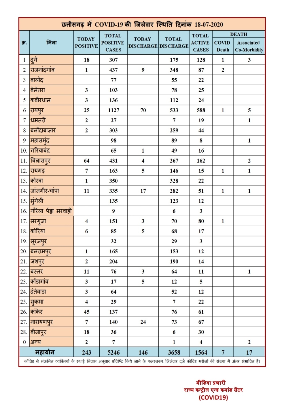 latest update on covid 19 in chhattisgarh