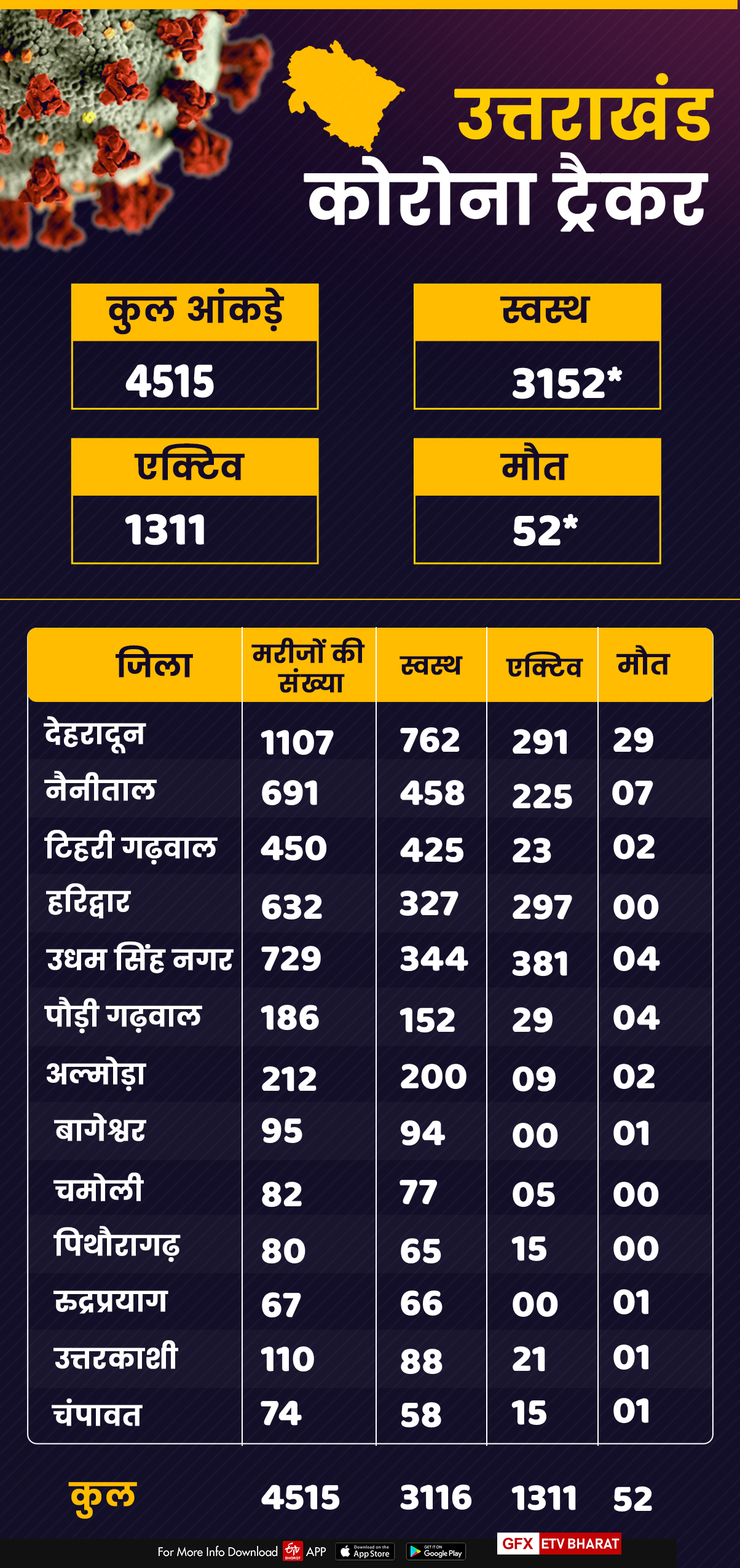 uttarakhand corona tracker