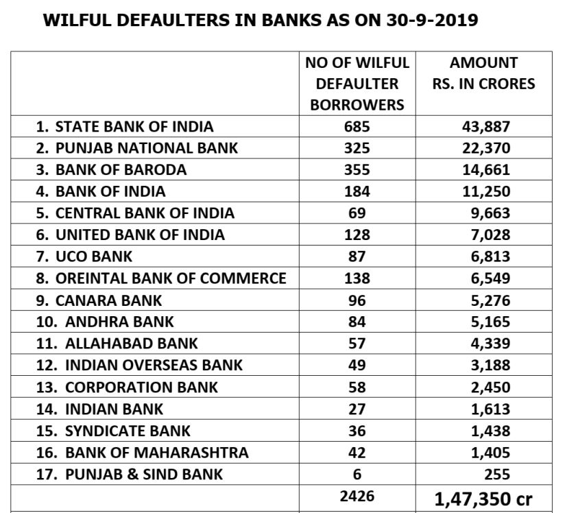 बैंकों की सूची और विलफुल डिफॉल्टरों की संख्या