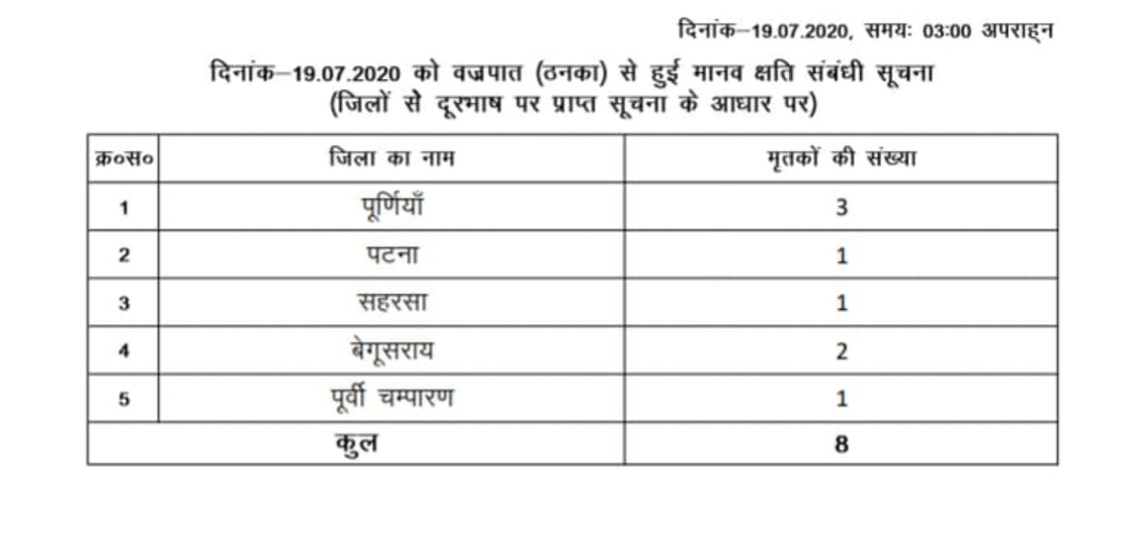 तीन बजे तक आंकड़े