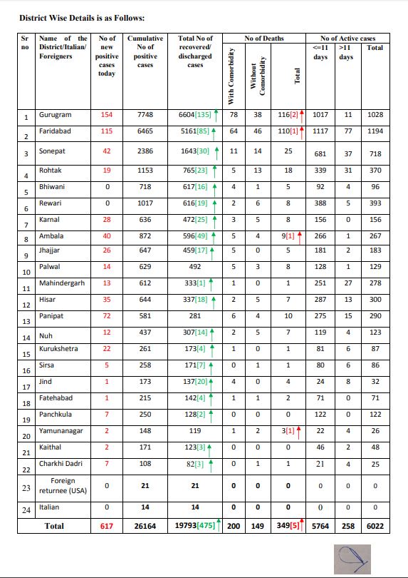 haryana coronavirus update