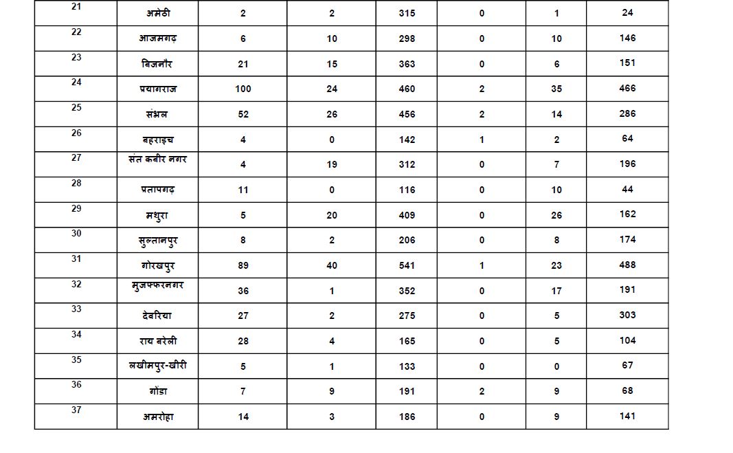 uttar pradesh corona updates