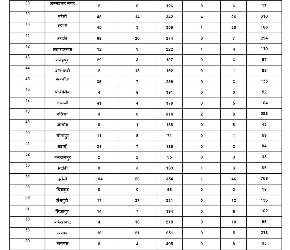 uttar pradesh corona updates