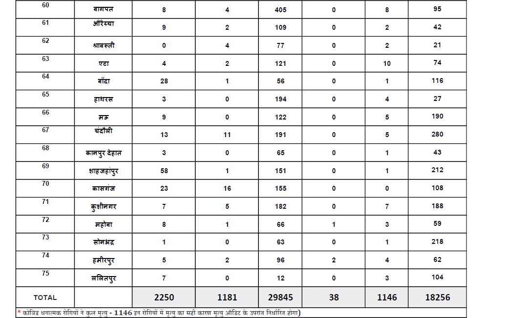 uttar pradesh corona updates