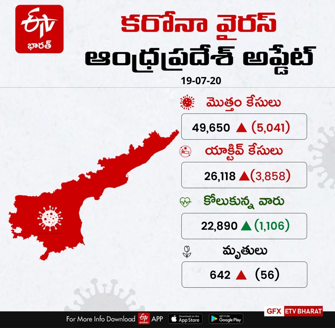 రాష్ట్రంలో అత్యధిక కరోనా కేసులు, మరణాలు నమోదు