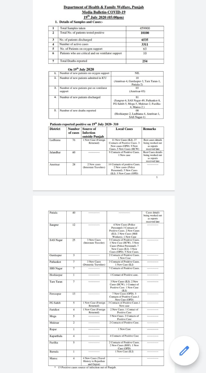 ਕੋਵਿਡ-19: ਪੰਜਾਬ ਵਿੱਚ 310 ਨਵੇਂ ਮਾਮਲੇ, ਕੁੱਲ ਗਿਣਤੀ 10 ਹਜ਼ਾਰ ਤੋਂ ਪਾਰ