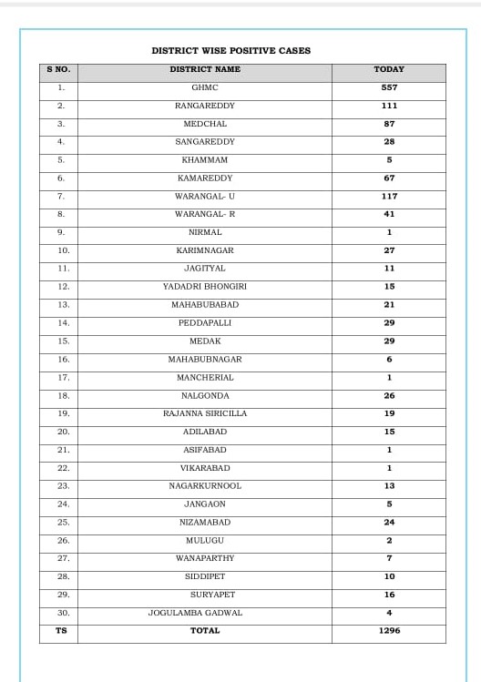 1296 NEW CORONA CASES HAS REPORTED IN TELANGANA TODAY