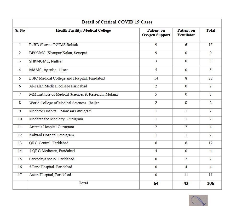 corona patient in critical condition in haryana