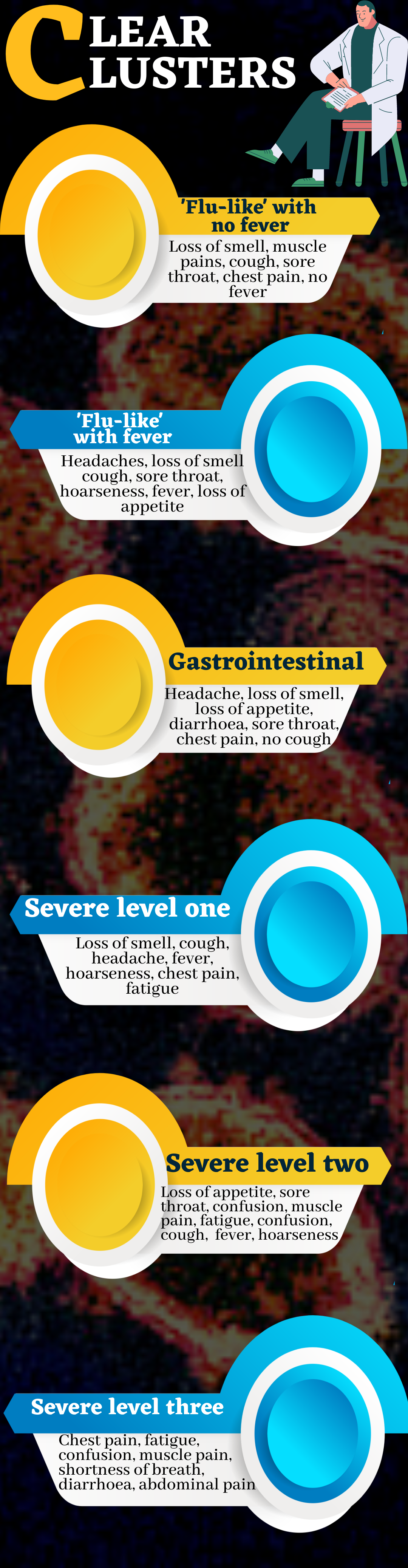 Six distinct clusters of COVID-19 symptoms identified