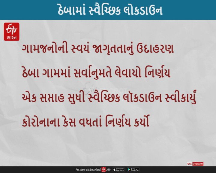 જામનગરના ઠેબા ગામના લોકોએ બેસાડ્યો દાખલો, કોરોનાને હરાવવા સ્વૈચ્છિક બંધ