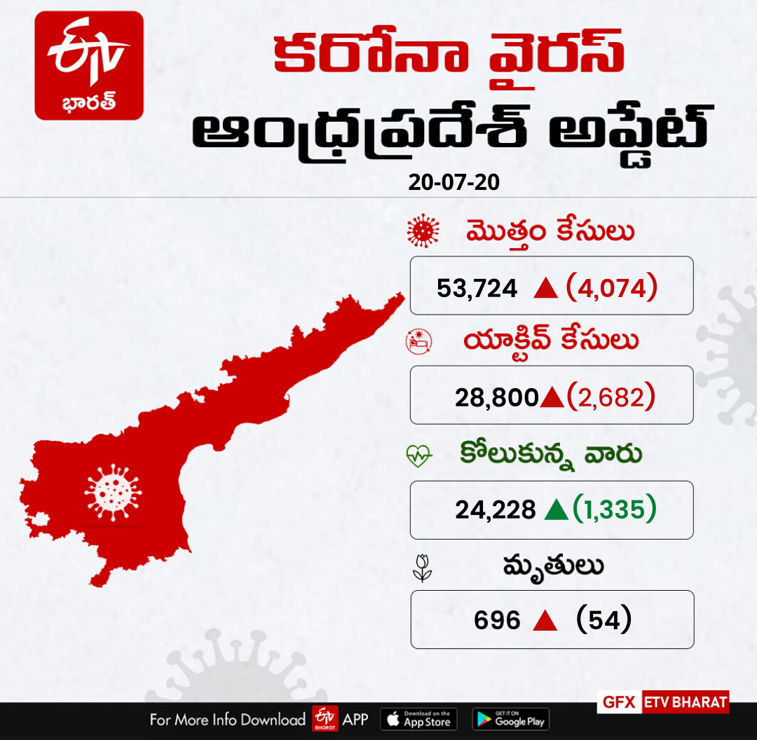 newly-registered-4074-corona-positive-cases-in-ap