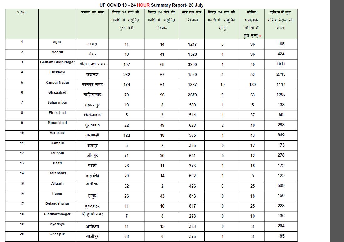 new corona cases reported in uttar pradesh