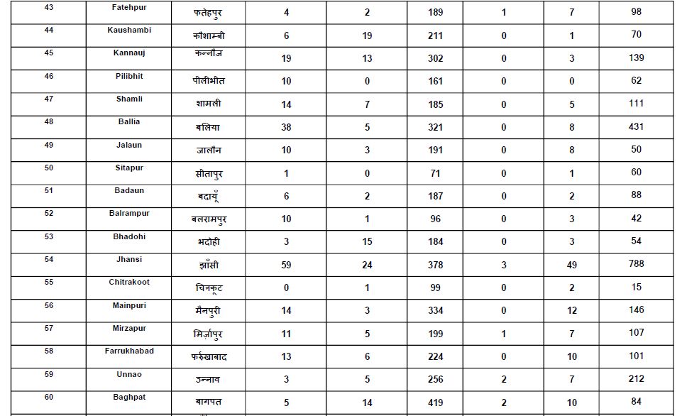 new corona cases reported in uttar pradesh