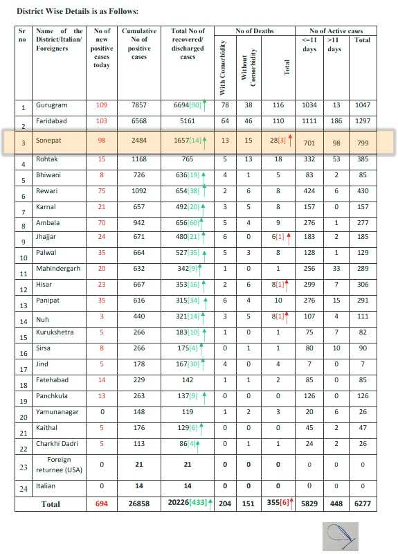 sonipat corona update