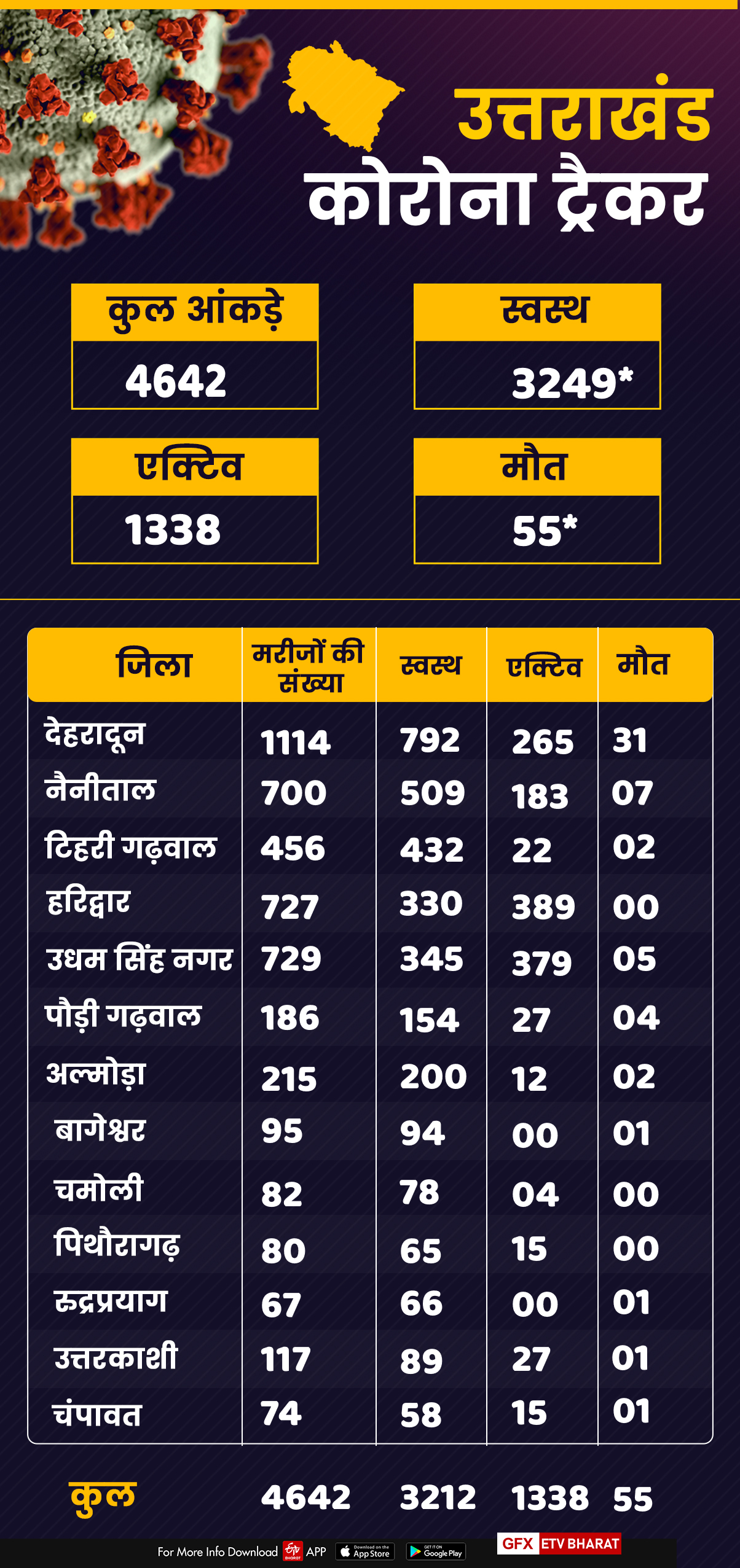 Uttarakhand corona tracker