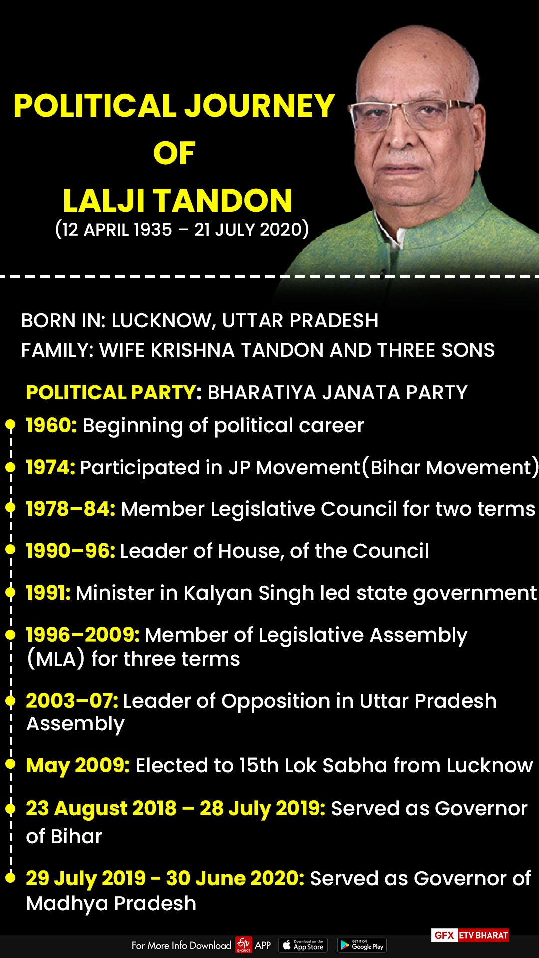 Political journey of Lalji Tandon