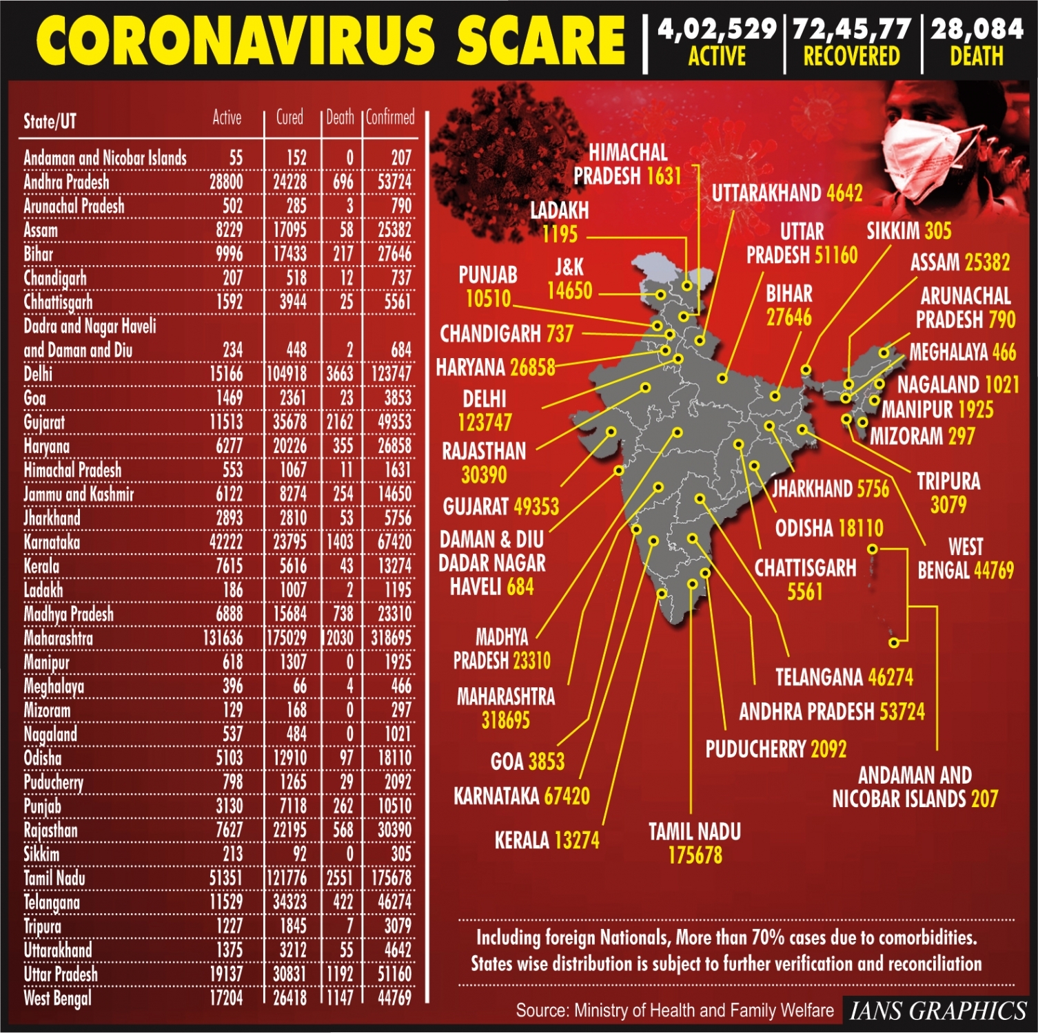 india covid  india covid update  india covid death  ഇന്ത്യ കൊവിഡ്  ഇന്ത്യ കൊവിഡ് മരണം  ഇന്ത്യ കൊവിഡ് പരിശോധന