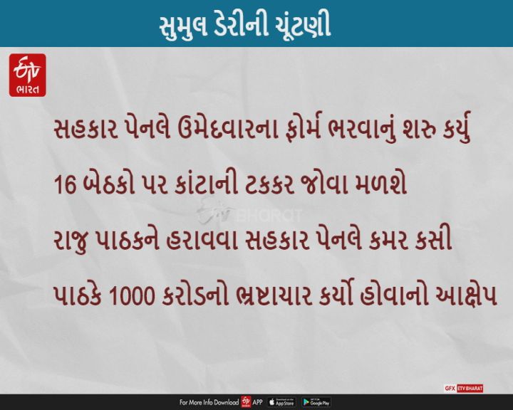 સુમુલ ડેરીની ચૂંટણી : સહકાર પેનલે ઉમેદવારના ફોર્મ ભરવાનું શરુ કર્યુ