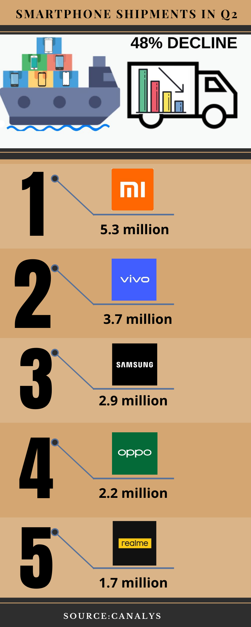 Smartphone shipments in India,Market research firm Canalys;