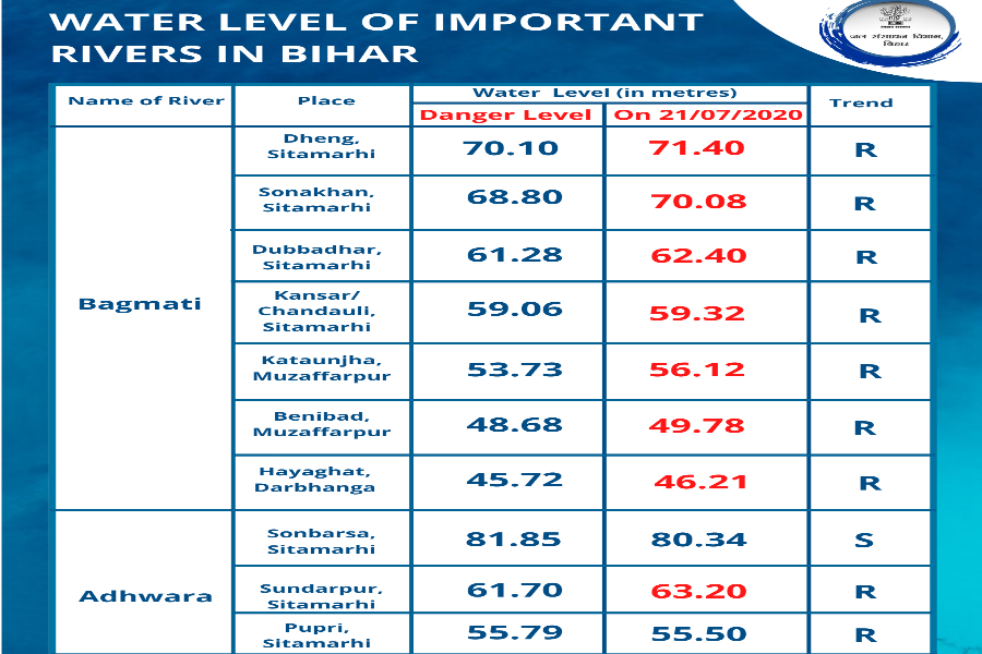 मंगलवार सुबह 6 बजे तक के जारी आंकडे़ (सोर्स- WRD)