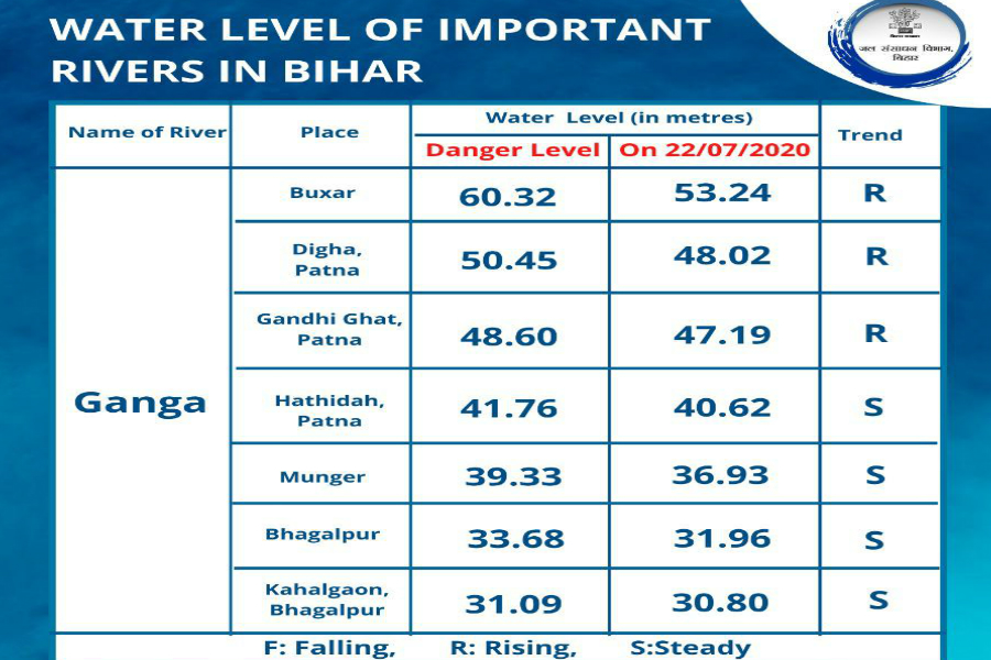 flood in bihar