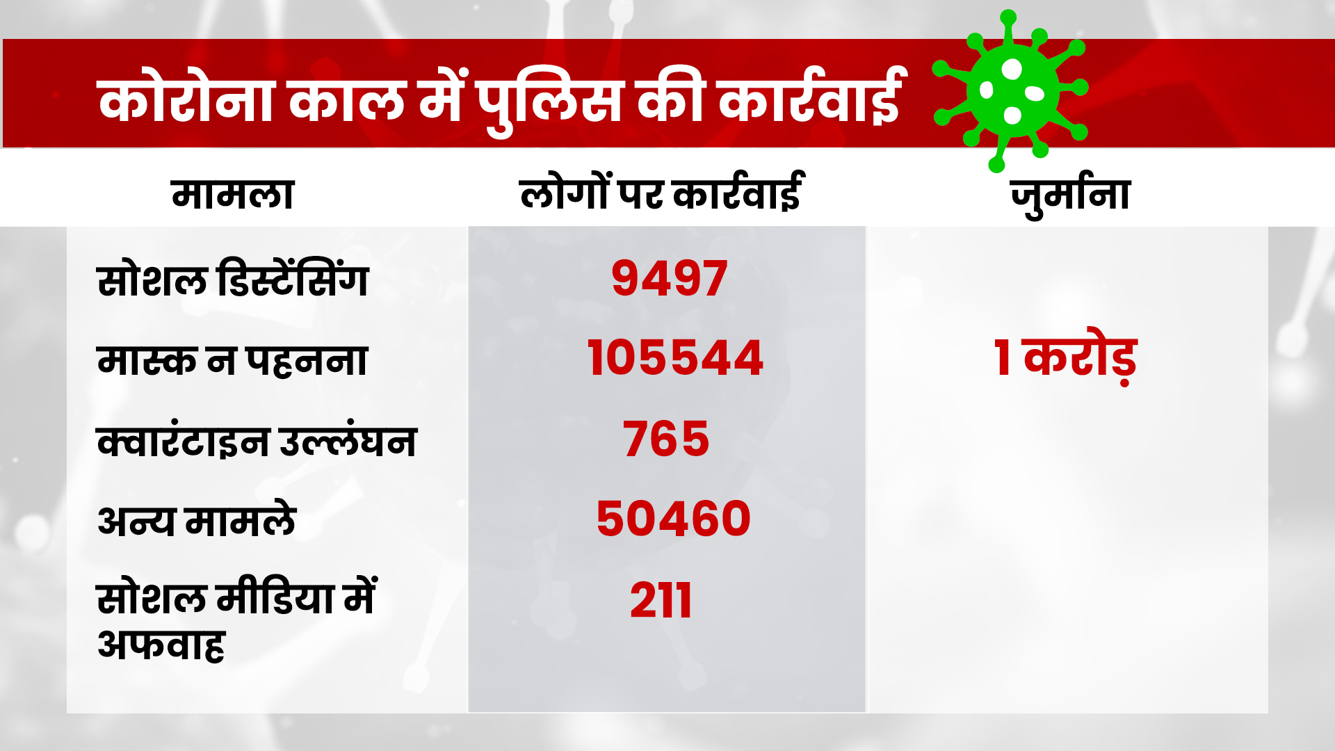 social-distancing-and-lockdown-violation-cases-in-uttarakhand