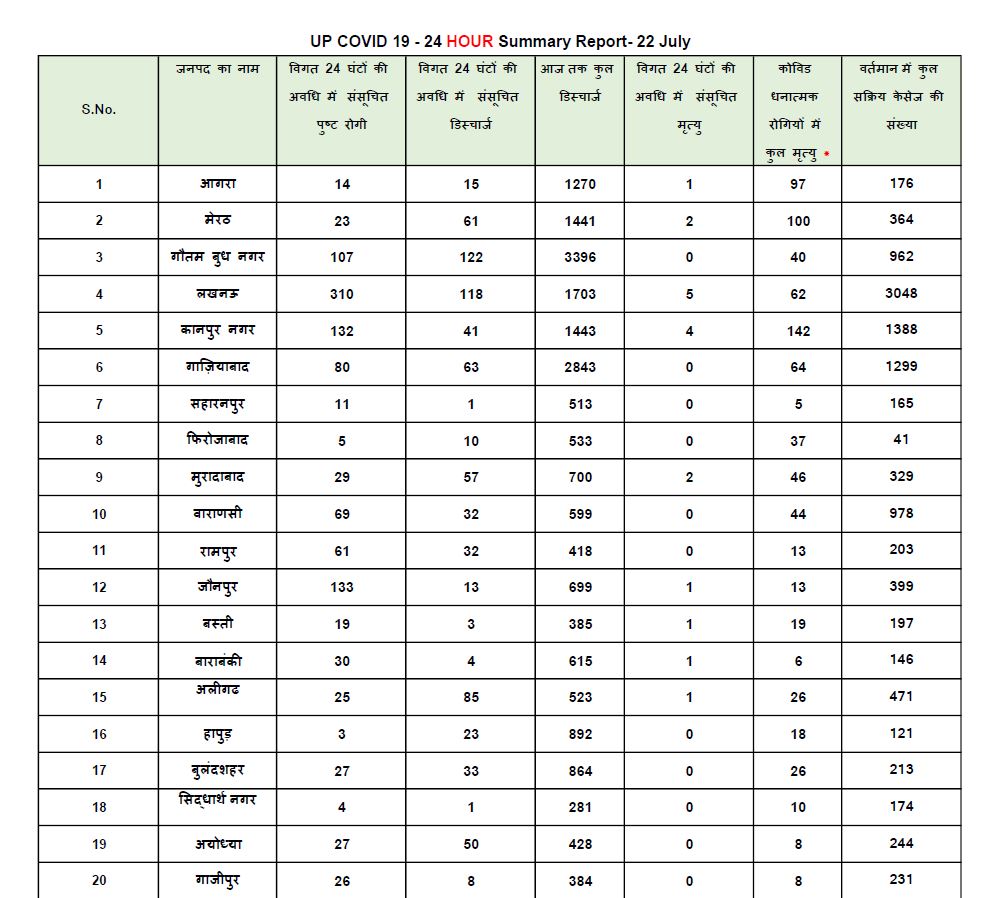 uttar pradesh corona updates